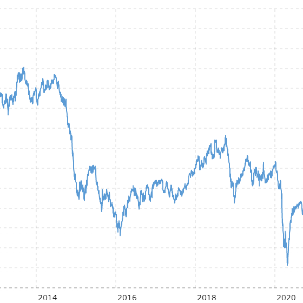 wti-crude-oil-prices-10-year-daily-chart-2022-03-23-macrotrends - Dan ...